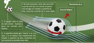 Como fazer gol de falta no futebol? Aprenda a chutar com curva